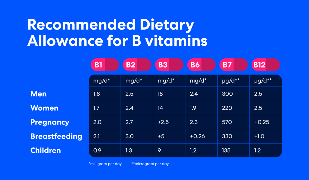 Recommended Dietary Allowance for Vitamin B