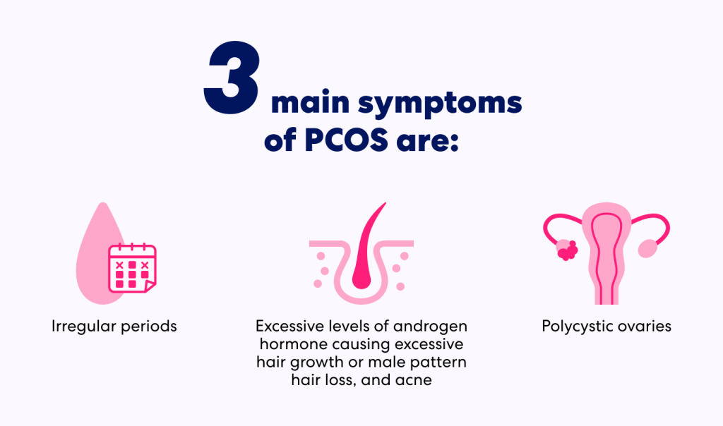 The 3 main symptoms of PCOS are:
irregular periods; excessive levels of androgen hormone causing excessive hair growth or male pattern hair loss, and acne; and polycystic ovaries.