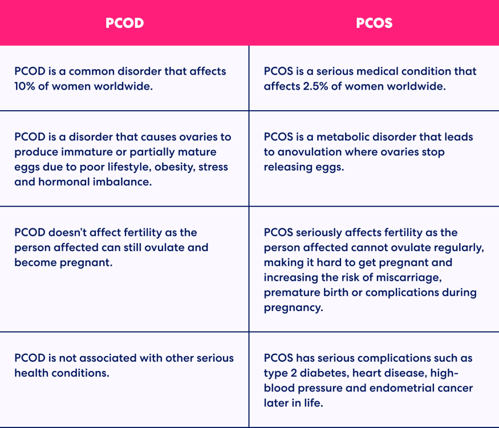 List of the key differences between PCOD and PCOST you should be aware of