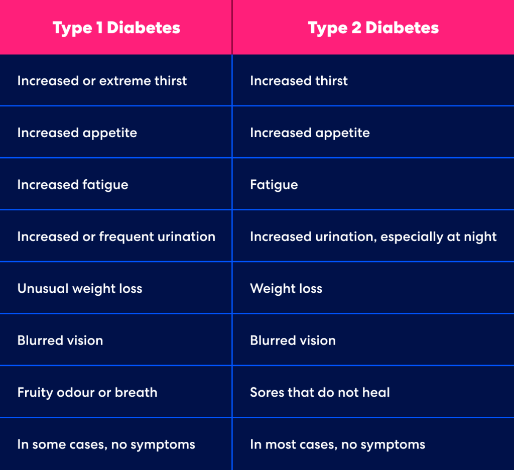 List of symptoms of type 1 and type 2 diabetes