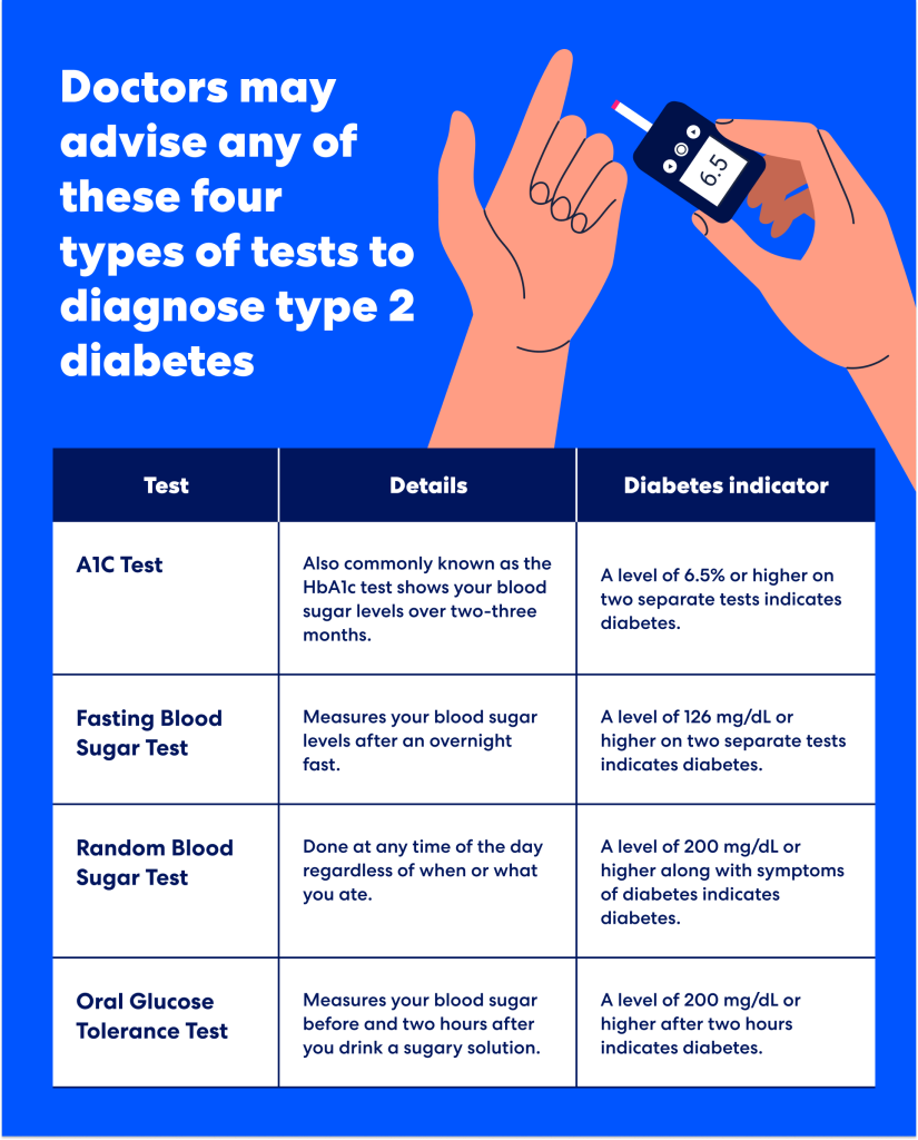 Diabetes tests