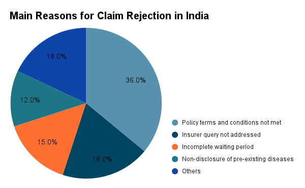 Claim Rejection Percentages in India