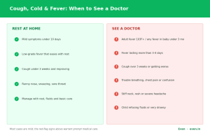 Cough, Cold and Fever: When to Worry & See a Doctor | Even