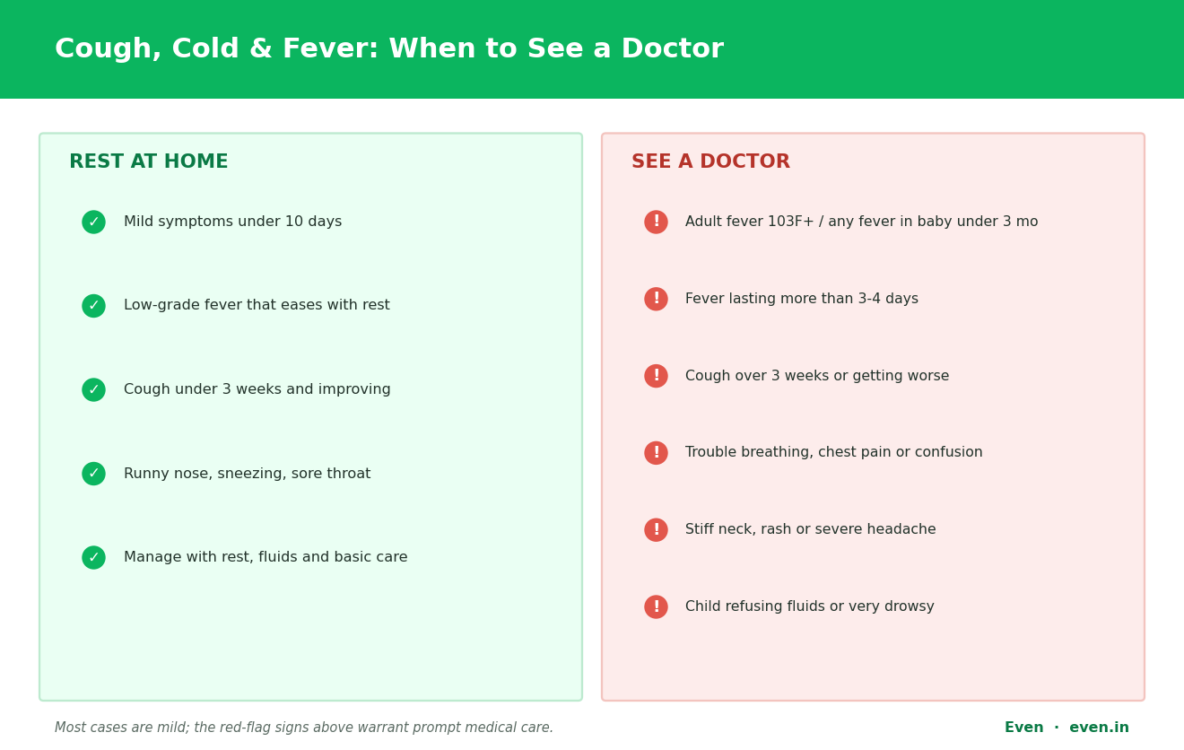 When to see a doctor for cough, cold and fever: rest-at-home signs vs red flags like high or lasting fever, breathlessness, chest pain and confusion.