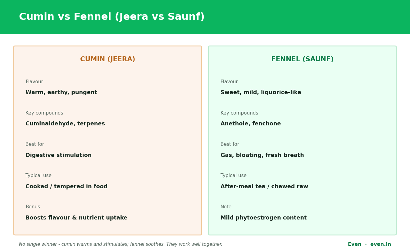 Cumin vs fennel comparison (jeera vs saunf): cumin is warm and earthy and stimulates digestion; fennel is sweet and soothes gas and bloating.