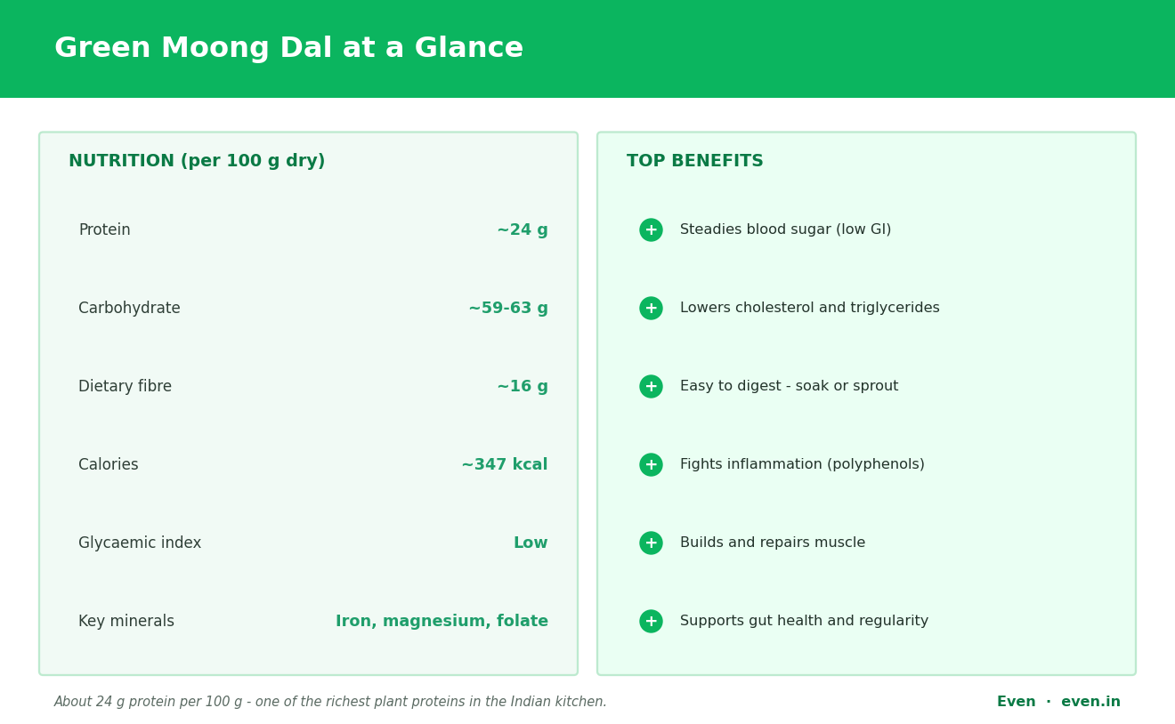Green moong dal benefits and nutrition at a glance: about 24 g protein, 16 g fibre and low-GI carbs per 100 g, supporting blood sugar, heart, digestion and muscle.
