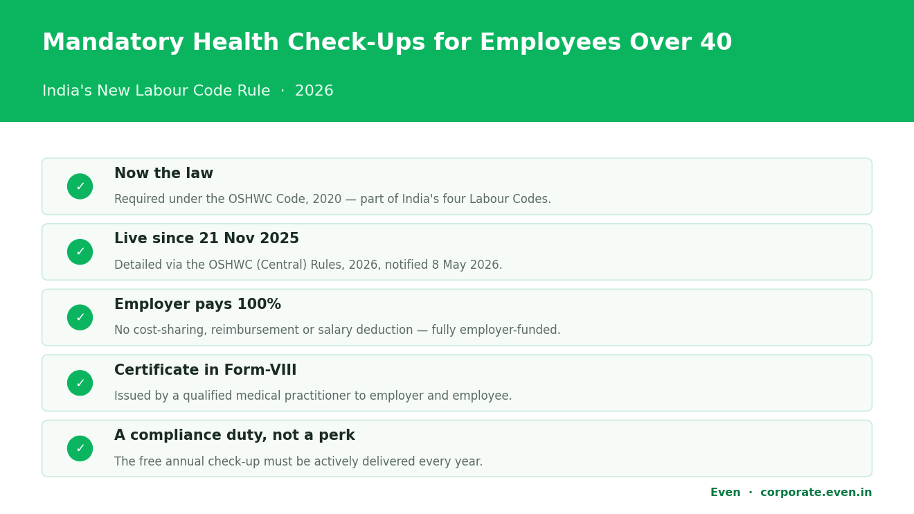 Mandatory health check-up for employees over 40 in India - key facts: now law under the OSHWC Code 2020, live since 21 November 2025, employer-funded, certificate in Form-VIII.