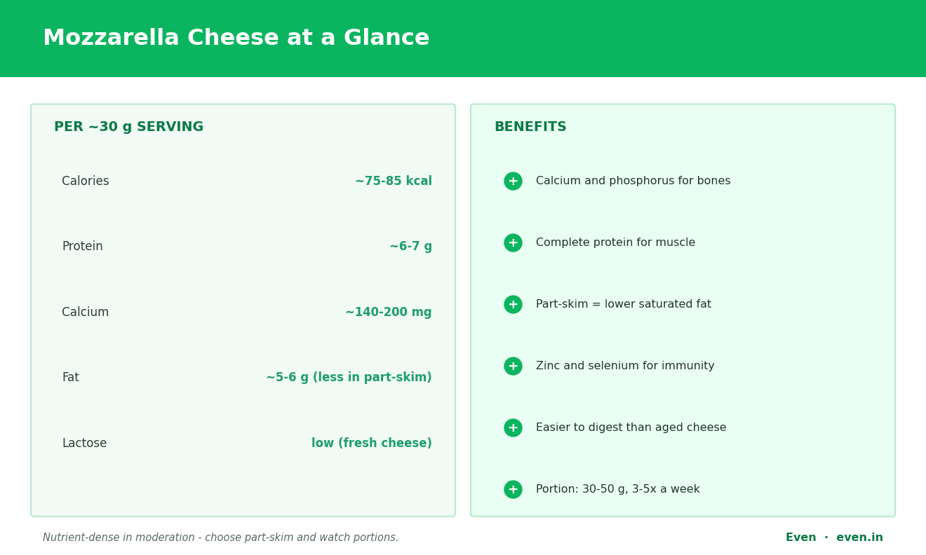 Mozzarella cheese benefits and nutrition at a glance: high-quality protein, calcium for bones, a lower-fat part-skim option, with safe portion guidance.
