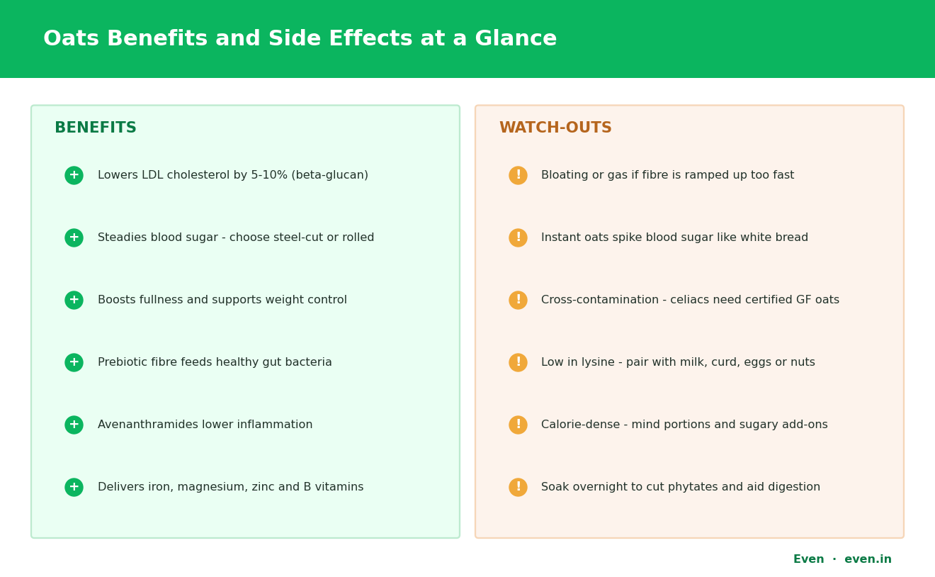 Oats benefits and side effects at a glance: lowers LDL cholesterol, steadies blood sugar and feeds gut bacteria, with bloating, gluten and portion cautions.