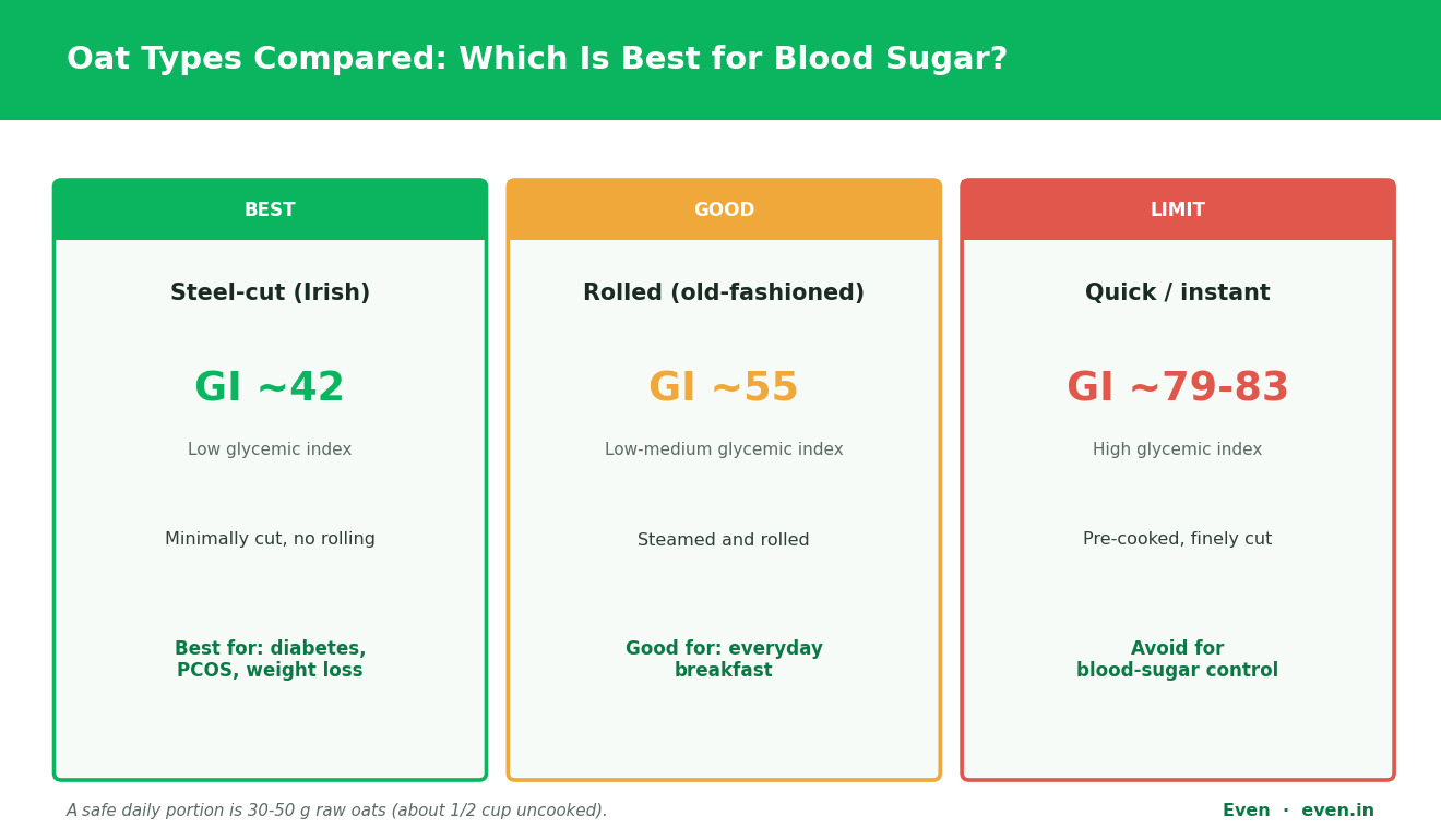 Oat types compared for oats benefits and side effects: steel-cut (GI 42), rolled (GI 55) and instant (GI 79-83) by glycemic index and best use.