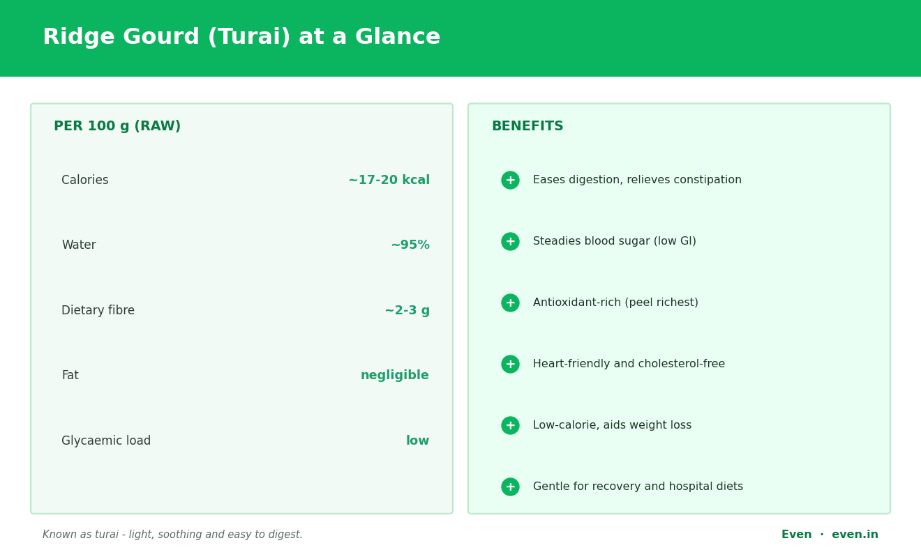 Ridge gourd (turai) benefits and nutrition at a glance: a low-calorie, high-water, high-fibre vegetable supporting digestion, blood sugar, heart and weight.