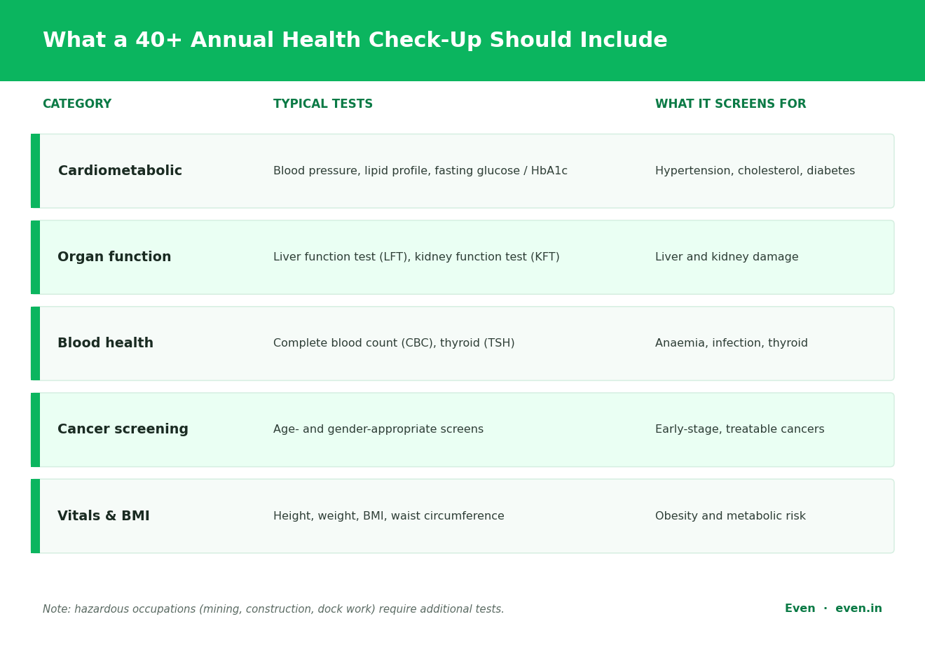 What a 40+ annual health check-up should include - cardiometabolic, organ function, blood health, cancer screening and vitals/BMI tests for employees over 40.