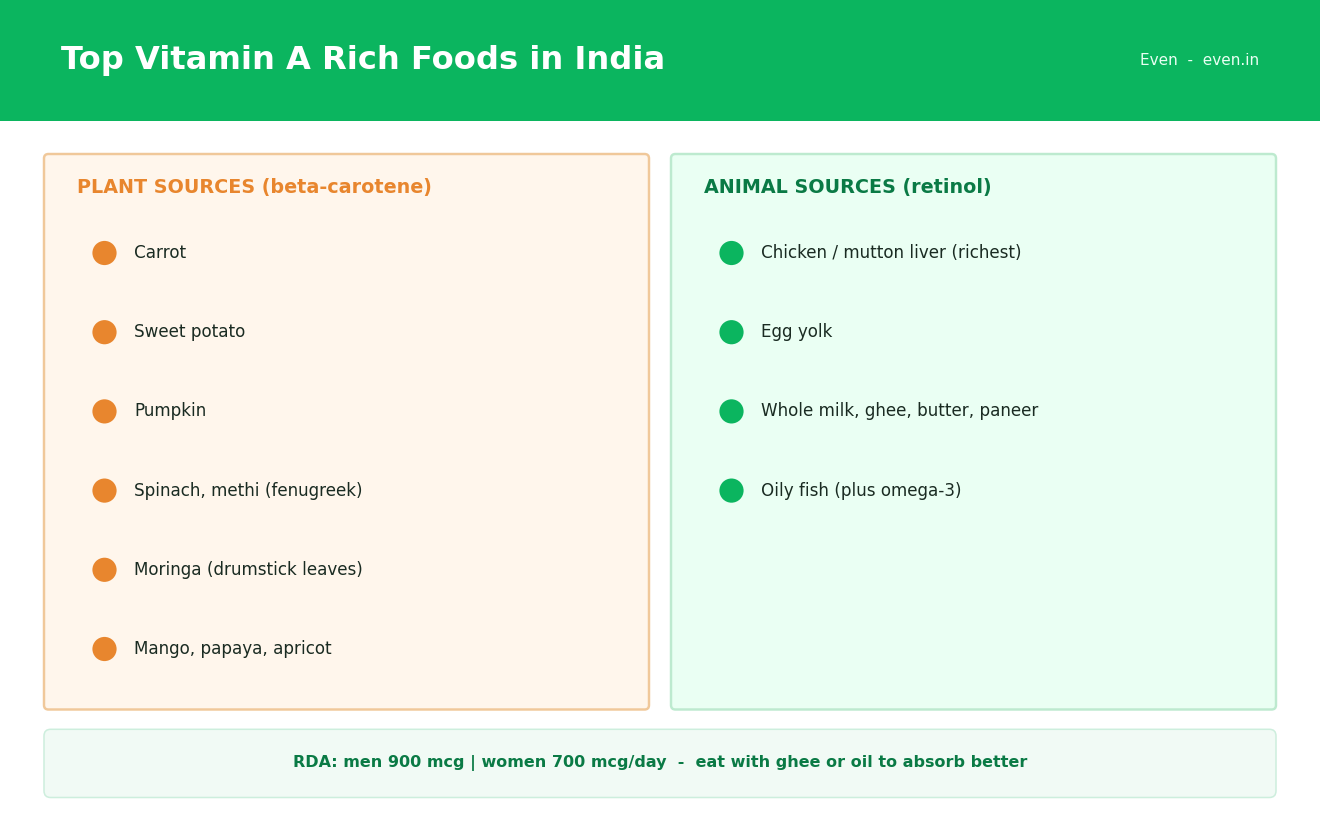 Top vitamin A rich foods in India: plant sources (carrot, sweet potato, pumpkin, spinach, moringa, mango, papaya) and animal sources (liver, egg yolk, ghee, milk, oily fish), with RDA.