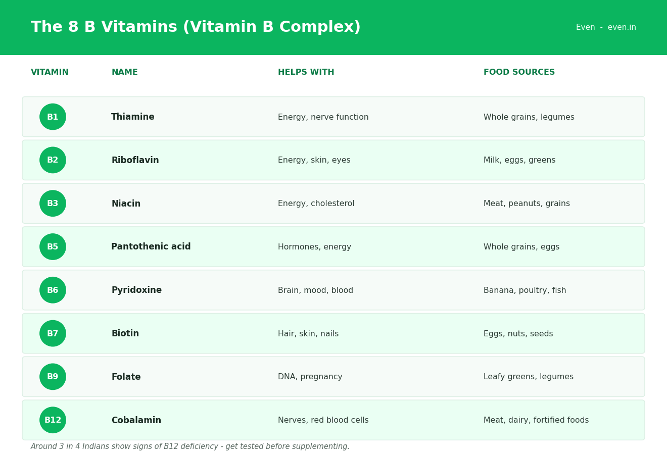 The 8 vitamin B complex vitamins - B1 thiamine, B2 riboflavin, B3 niacin, B5 pantothenic acid, B6 pyridoxine, B7 biotin, B9 folate and B12 cobalamin - with what each does and its food sources.