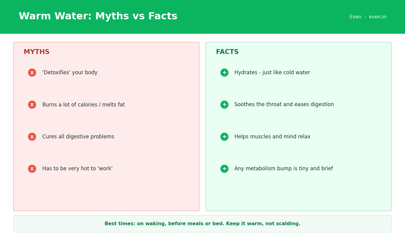 Warm water myths vs facts: it hydrates like cold water, soothes the throat and eases digestion, but does not detoxify the body or burn significant fat.