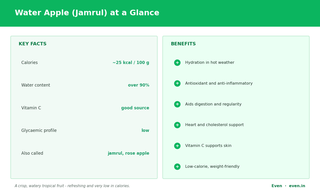 Water apple (jamrul) benefits and facts at a glance: hydrating, about 25 kcal per 100 g, rich in vitamin C and antioxidants, supporting digestion, heart, skin and weight.